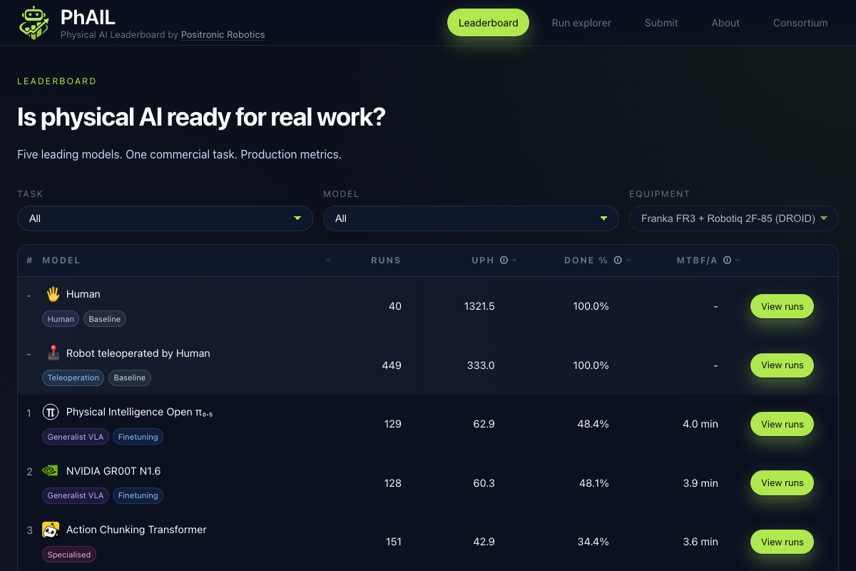 Introducing PhAIL: We Measured How Good Robot AI Actually Is. It's Not.